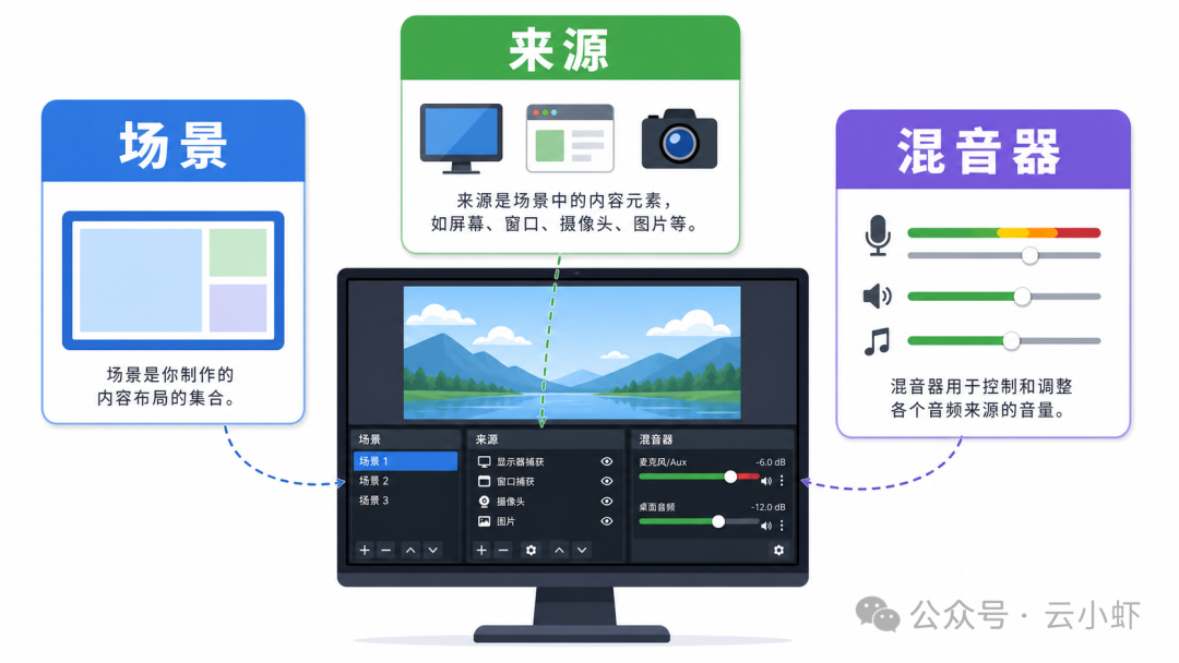 场景、来源、混音器：OBS 的三件套。